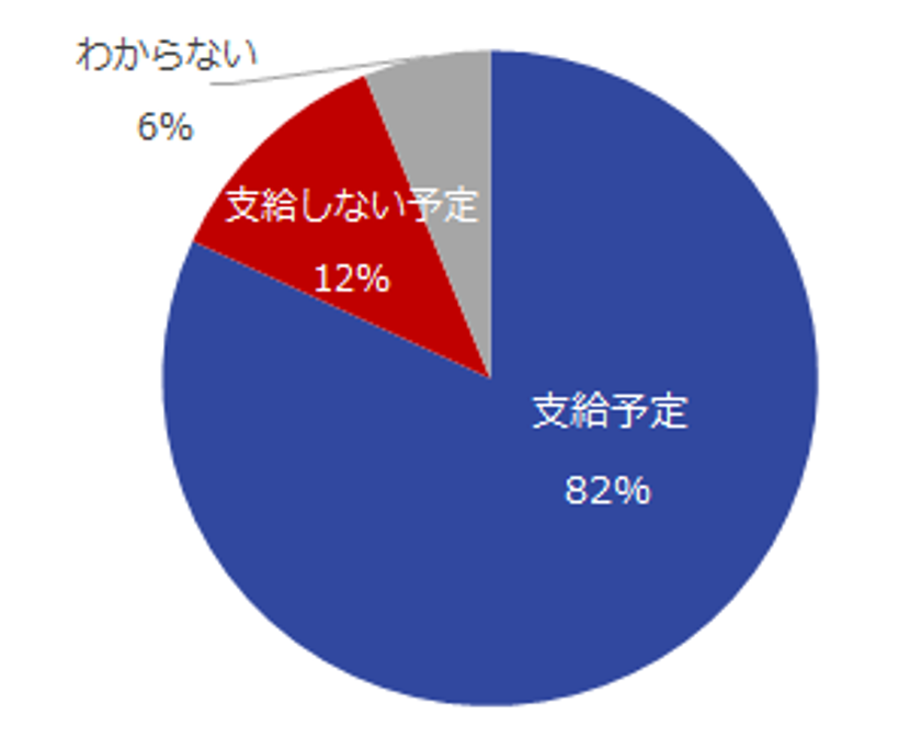 「2017年 中小企業の夏季賞与」実態調査
26％の企業が増額予定。流通・小売業は約半数が増額と回答。