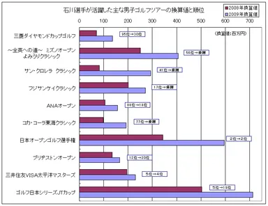 石川選手が活躍した主な男子ゴルフツアーの換算値と順位