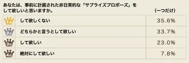 サプライズプロポーズをして欲しいですか？
