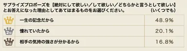 プロポーズ を【絶対 にして欲しい/して欲しい/どちらかと言うとして欲しい】とお答えになった理由