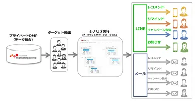 プライベートDMPからLINEやメールを活用したマーケティングオートメーションイメージ