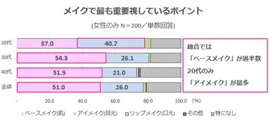 グラフ1(メイクで最も重要視しているポイント)