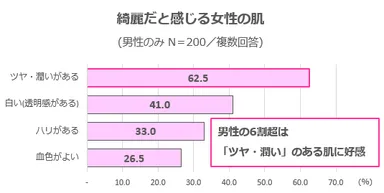 グラフ3(綺麗だと感じる女性の肌)