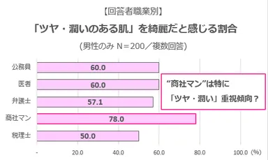 グラフ4(回答者職業別「ツヤ・潤いのある肌」をきれいだと感じる割合)