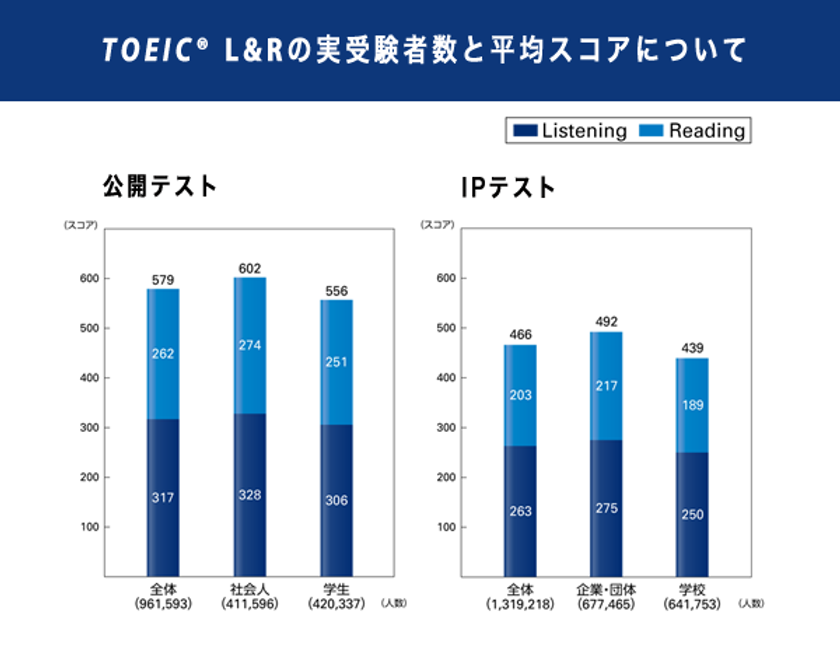 TOEIC(R) Program DATA & ANALYSIS 2017まとまる
~2016年度受験者の平均スコア等を発表~