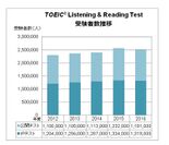 TOEIC(R) Listening & Reading Test 受験者数推移