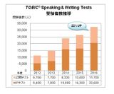 TOEIC(R) Speaking & Writing Tests 受験者数推移