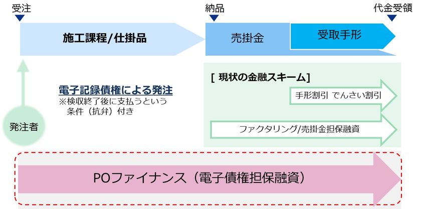 電子記録債権の活用で受注時点での資金調達を可能にする
世界初の取り組み「POファイナンス」が特許取得