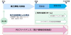 電子記録債権の活用で受注時点での資金調達を可能にする世界初の取り組み「POファイナンス」が特許取得