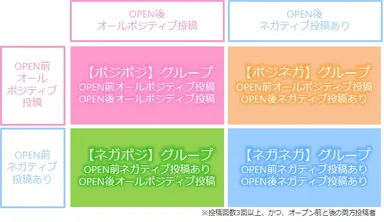 ポジネガ傾向によるグルーピング