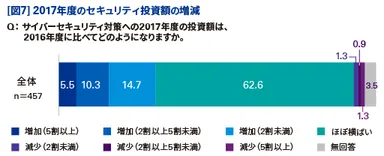 【図7】2017年度のセキュリティ投資額の増減