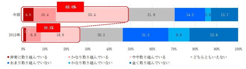 「予防歯科(※1)」に関する意識調査
セルフケア・プロケアの両輪で予防歯科行動が“一歩前進”
―　生活者の歯科医師に対する苦手意識が減少　―