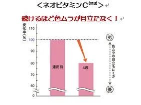 【マキアレイベル】ネオビタミンC_グラフ