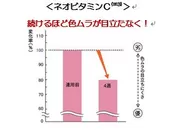 【マキアレイベル】ネオビタミンC_グラフ