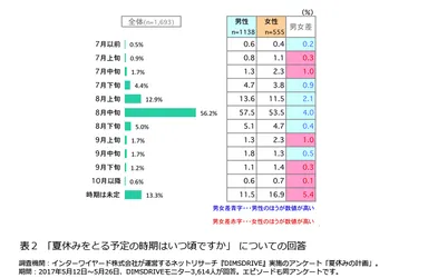 表2「夏休みをとる予定の時期はいつ頃ですか」についての回答