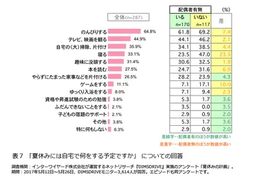 表7「夏休みには自宅で何をする予定ですか」についての回答