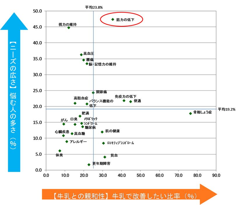 【雪印メグミルク】筋力の衰えに悩む70代の3人に1人が牛乳に期待していた!!