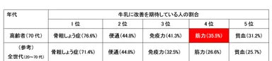 牛乳に改善を期待している人の割合（70代）