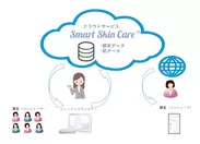 Smart Skin Care(R)のサービスイメージ