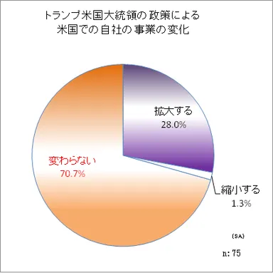 米国での自社事業の変化