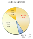 AIの導入による雇用の増減