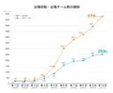 「数学甲子園」出場校数・出場チーム数の推移