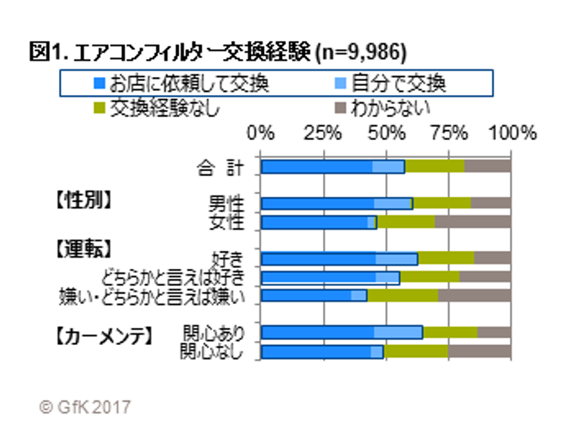 GfKジャパン調べ：自動車用エアコンフィルターの交換経験に関する調査