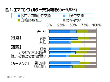 図1. エアコンフィルター交換経験