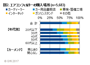 Gfkジャパン調べ 自動車用エアコンフィルターの交換経験に関する調査 Gfk ジャパンのプレスリリース