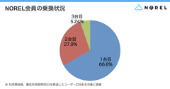 月額定額クルマ乗り換え放題サービス『NOREL』が乗り換え状況を調査　結果、会員の3割以上が新しいカーライフを満喫