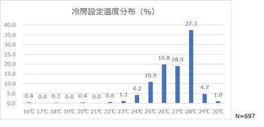冷房設定温度分布