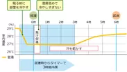 エアコンで解決タイマー活用