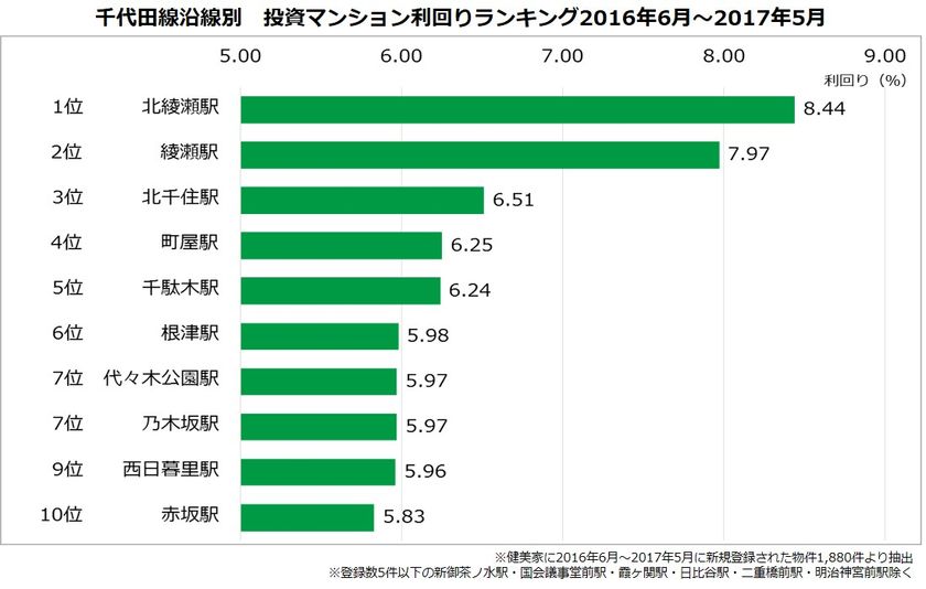 不動産投資マンション利回りランキング：千代田線編
1位は、都心への直通運転計画で注目の「北綾瀬駅」8.44％