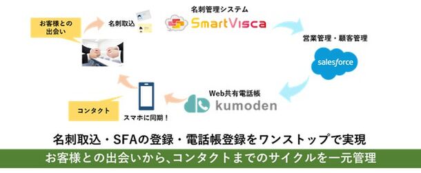 電話帳コラボレーションアプリ Kumoden くもでん 名刺情報を取込み さらなる業務効率の向上を実現 コネクシオ株式会社のプレスリリース