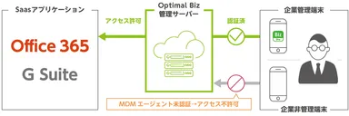 「アクセス制御」機能イメージ図