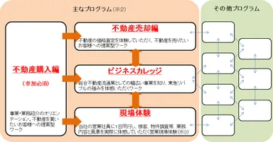 ■「選べるインターンシップ」の主なプログラム概要及び参加イメージ(※1)