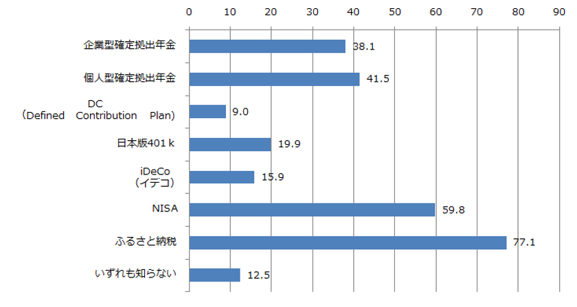 確定拠出年金の認知度は約4割。「日本版401K」「iDeCo」「DC」の別名認知度は2割足らず