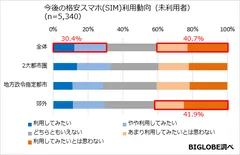 【調査1】未利用者の今後の格安スマホの利用動向
