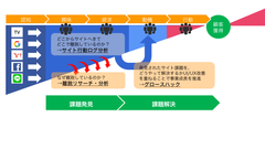 Kaizen Platform、「サイト健康診断サービス」の提供を開始　～どこで離脱してるか？なぜ離脱しているのか？課題解決のための課題発見サービスを提供～