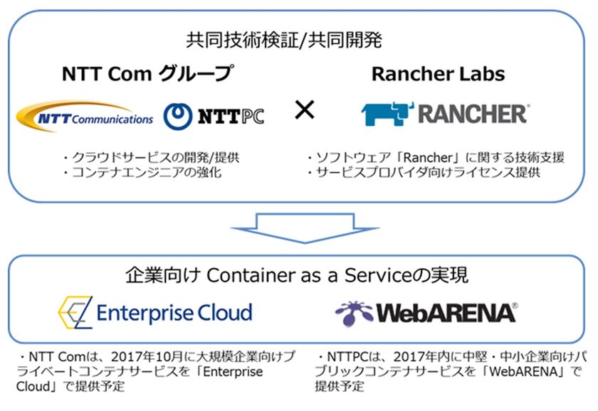 NTT ComグループとRancher Labsが
企業向けコンテナサービスの提供に向けて協業