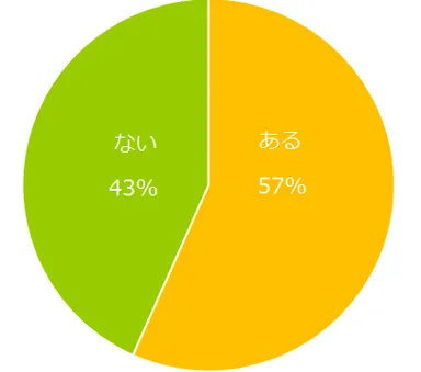 【図1】職場の年下社員との接し方で悩んだことはありますか？