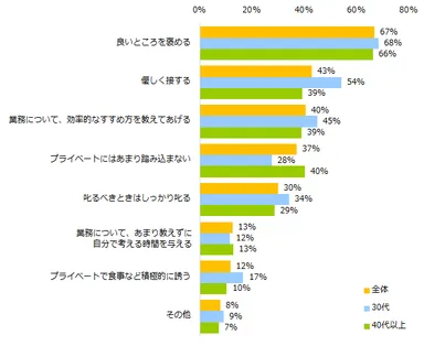 【図3】年下社員とうまく付き合うコツとその理由を教えてください。（複数回答可）