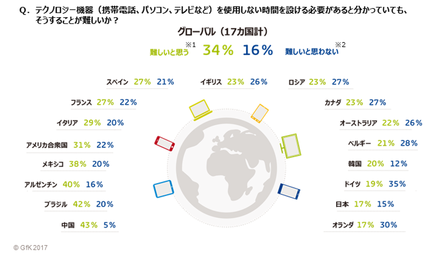 GfK調べ：テクノロジー機器依存に関するグローバル意識調査
