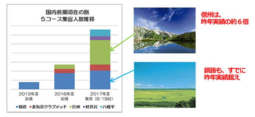 避暑だけでない セカンドハウス感覚？ プチ移住探し？
添乗員同行・暮らすように旅する
『国内長期滞在の旅』集客2.5倍
信州6倍（昨対比）が牽引