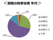 ＜釧路の旅参加者 年代＞