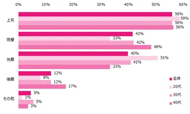 【図3】職場にいる誰との人間関係に悩んでいますか？　※複数回答可