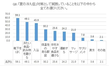 Q8 「夏の冷え」対策として実践していること