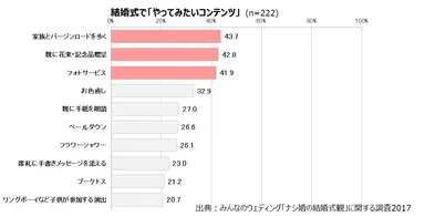 結婚式でやってみたいコンテンツ