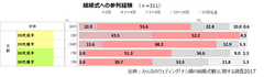 43.5％の20代前半女性が「結婚式参列経験0回」と回答！みんなのウェディング、「ナシ婚の結婚式観」に関する調査