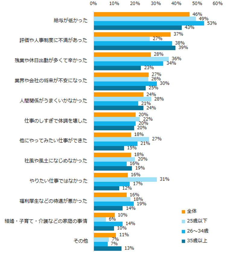 5000名以上が回答した「退職を考えたきっかけ」。
トップ3は給与、評価・人事制度、残業などの働き方。